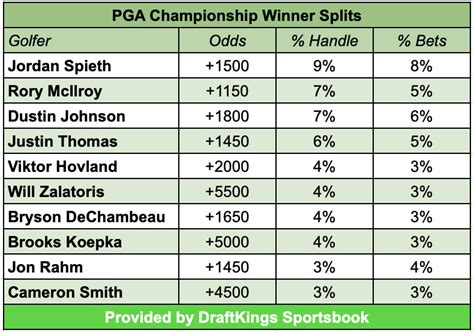 golf odds calculator|PGA Odds .